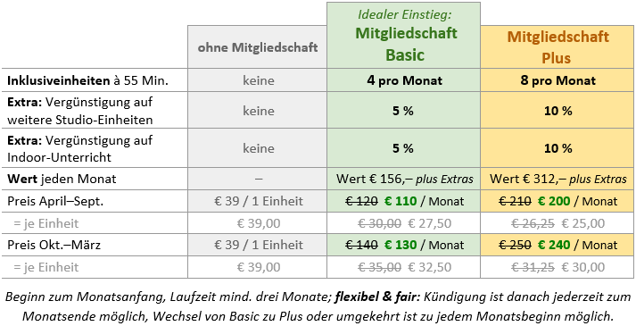 Tabelle Indoor-Mitgliedschaften